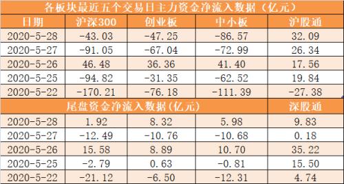 主力资金净流出248亿元 龙虎榜机构抢筹5股