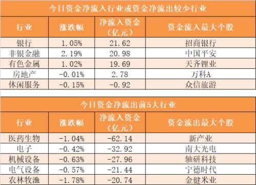 主力资金净流出248亿元 龙虎榜机构抢筹5股