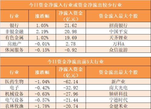 主力资金净流出248亿元 龙虎榜机构抢筹5股