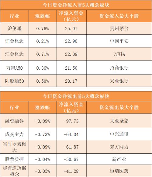 主力资金净流出248亿元 龙虎榜机构抢筹5股