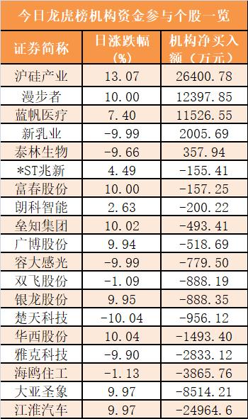 主力资金净流出248亿元 龙虎榜机构抢筹5股