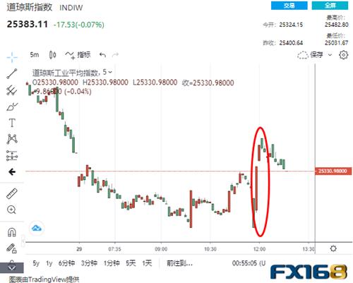 特朗普宣布几大重要举措 金融市场瞬间坐上“过山车”