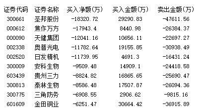 周五抖音概念异军突起 机构集体出逃圣邦股份