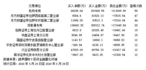 周五抖音概念异军突起 机构集体出逃圣邦股份