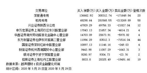 周五抖音概念异军突起 机构集体出逃圣邦股份