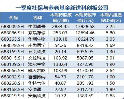 社保和养老金一季度买了啥？扎堆这只食品股（附表）