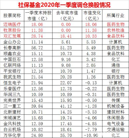 社保基金最新动向！还在“吃肉”、买药 这一点值得注意