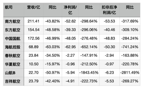 三大航一季度合计亏损140亿！航司积极自救，夏秋季新增国内航班航线