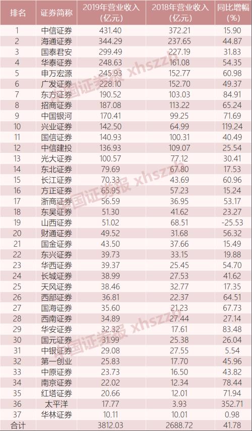 2019年上市券商赚钱榜：37家券商净利大增71%，中信证券连续15年雄踞榜首