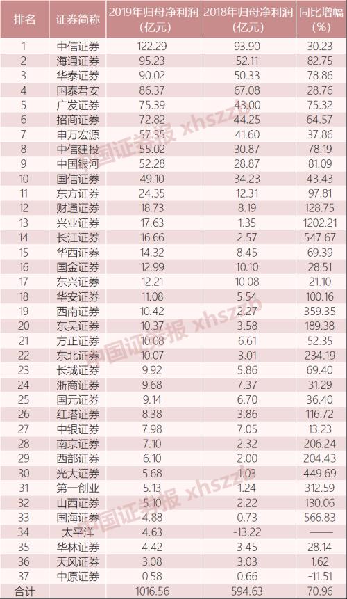 2019年上市券商赚钱榜：37家券商净利大增71%，中信证券连续15年雄踞榜首