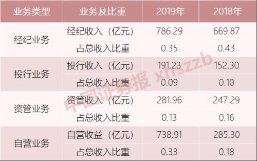 2019年上市券商赚钱榜：37家券商净利大增71%，中信证券连续15年雄踞榜首