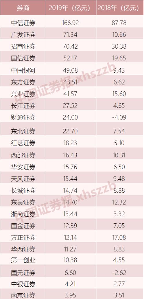 2019年上市券商赚钱榜：37家券商净利大增71%，中信证券连续15年雄踞榜首