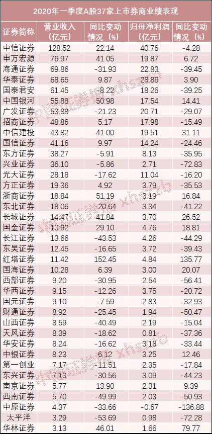 2019年上市券商赚钱榜：37家券商净利大增71%，中信证券连续15年雄踞榜首