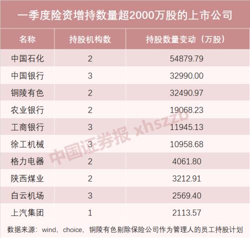 险资一季度投资路线曝光！ 新增持股超百只，重点布局这些股（名单）