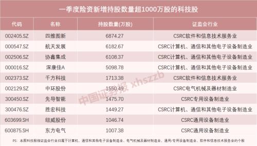 险资一季度投资路线曝光！ 新增持股超百只，重点布局这些股（名单）