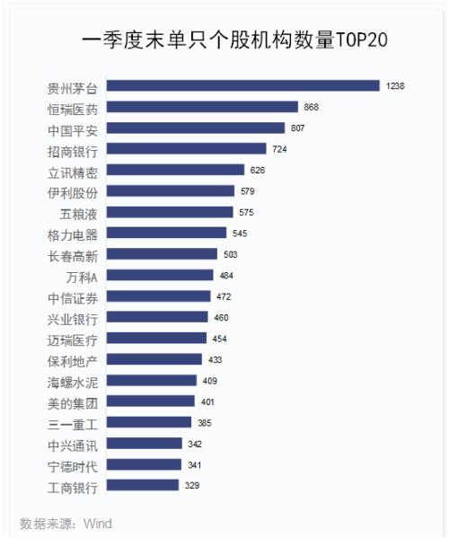 A股六大资金赛道一季度持仓最全揭秘