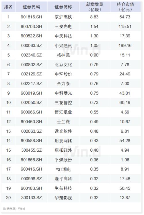 A股六大资金赛道一季度持仓最全揭秘