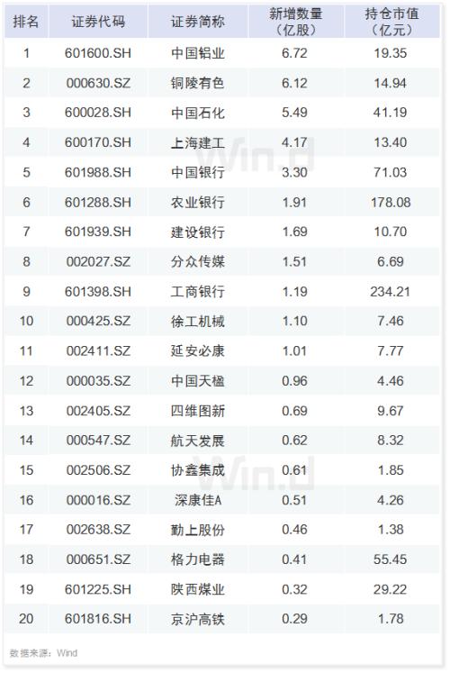 A股六大资金赛道一季度持仓最全揭秘