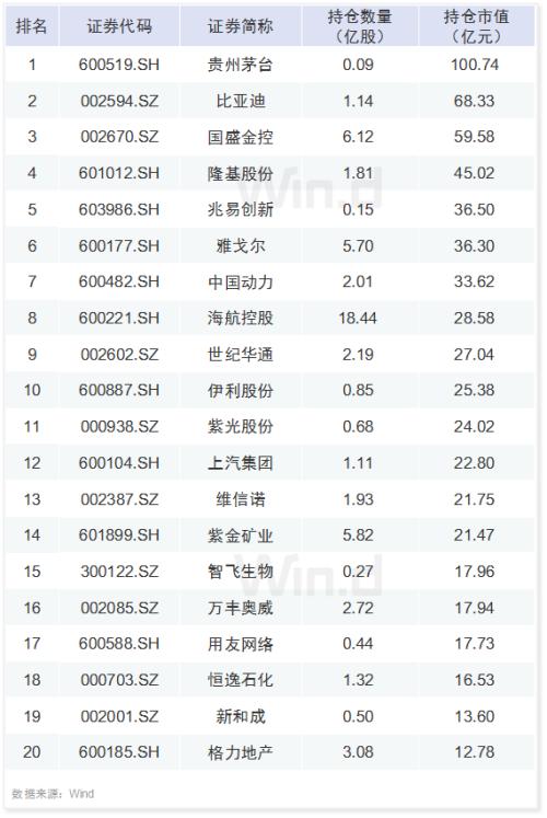 A股六大资金赛道一季度持仓最全揭秘