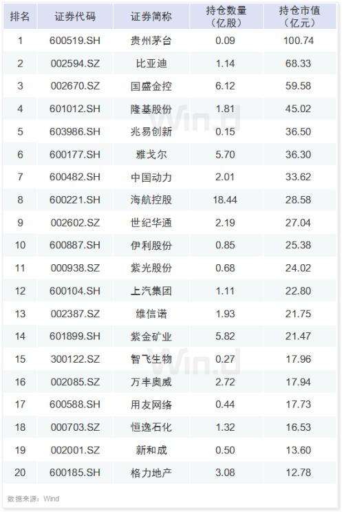 A股六大资金赛道一季度持仓最全揭秘