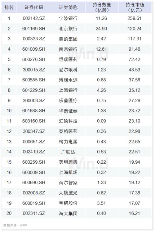 A股六大资金赛道一季度持仓最全揭秘