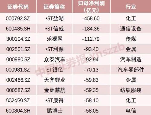 2019年A股“十大亏损王”出炉！亏损458.6亿元的这家公司今年一季度盈利7.8亿元