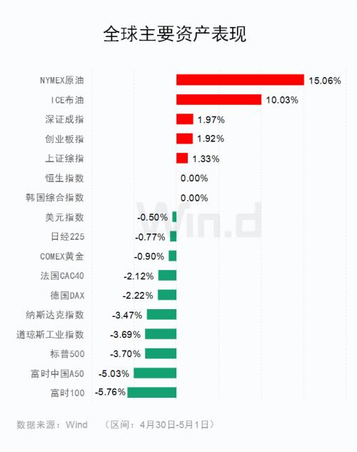 全球股市又现五一“劫”？欧美股市普跌2%+，富时A50大跌5%