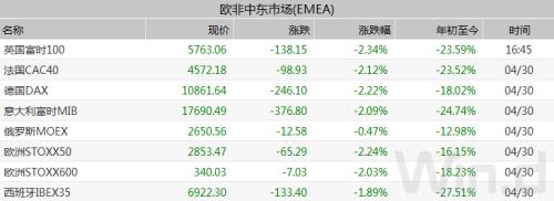 全球股市又现五一“劫”？欧美股市普跌2%+，富时A50大跌5%