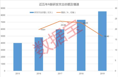 万万没想到！A股研发投入最多的竟是这家建筑公司！