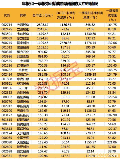 A股最惨季报 超30%公司亏损 这些股业绩却逆市爆发（附股）