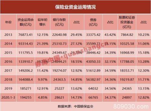 19万亿险资一季度最新动向曝光 全力增持这类股 这样看未来布局