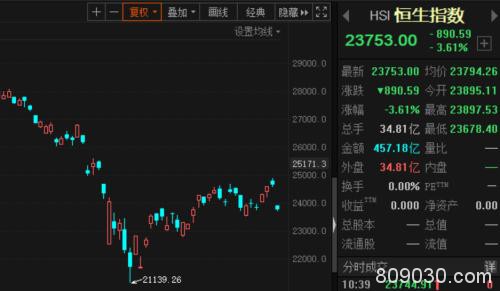 巴菲特清仓 港股航空股下坠！石油、内房、券商股都不省心！富时A50拉升 A股节后咋走？