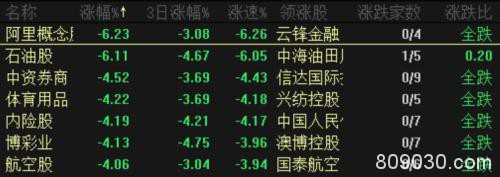 巴菲特清仓 港股航空股下坠！石油、内房、券商股都不省心！富时A50拉升 A股节后咋走？