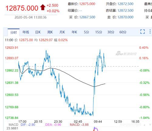 巴菲特清仓 港股航空股下坠！石油、内房、券商股都不省心！富时A50拉升 A股节后咋走？