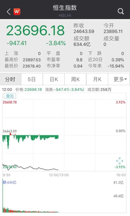 果然承压！巴菲特清仓，港股航空股下坠，恒指暴跌近4%！富时A50却一度拉升，A股节后咋走？