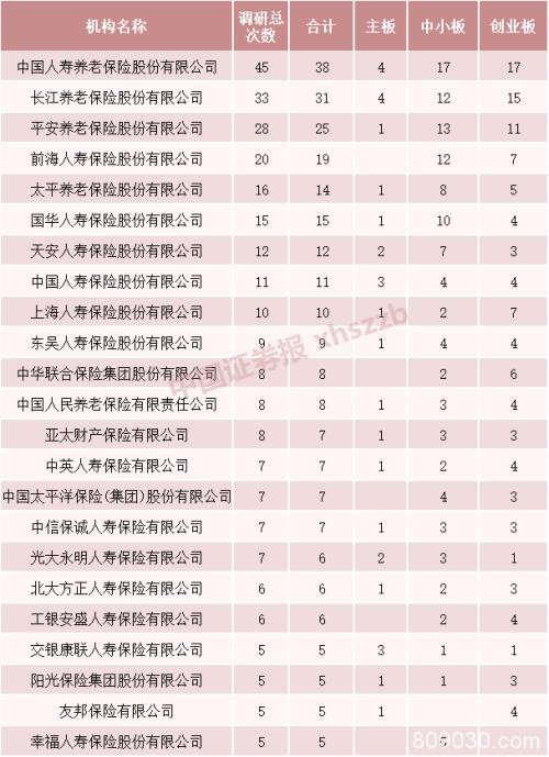 险资口味有变！调研行踪显示 这只创业板白马股最热门