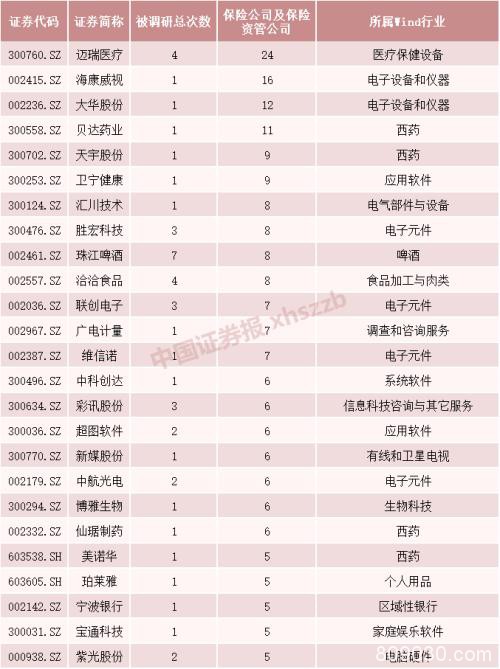 险资口味有变！调研行踪显示 这只创业板白马股最热门