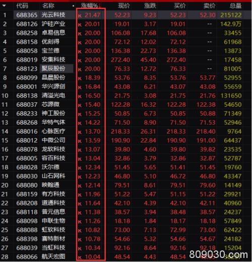 A股节后开门红：科技股、绩优股大涨 这个板块却出现大面积跌停