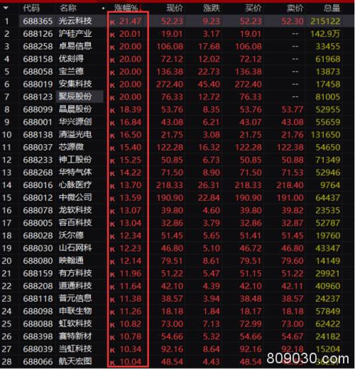 A股节后开门红：科技股、绩优股大涨 这个板块却出现大面积跌停