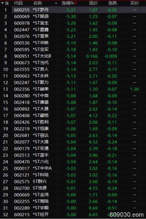 A股节后开门红：科技股、绩优股大涨 这个板块却出现大面积跌停