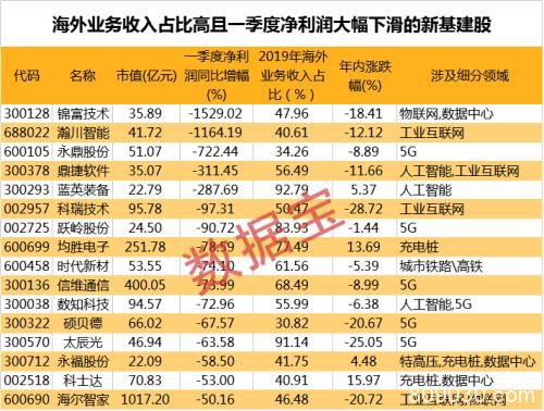 10万亿大风口！新基建业绩爆棚个股来了