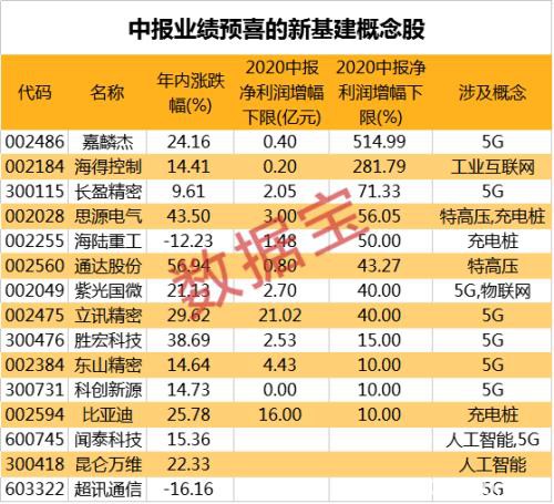 10万亿大风口！新基建业绩爆棚个股来了