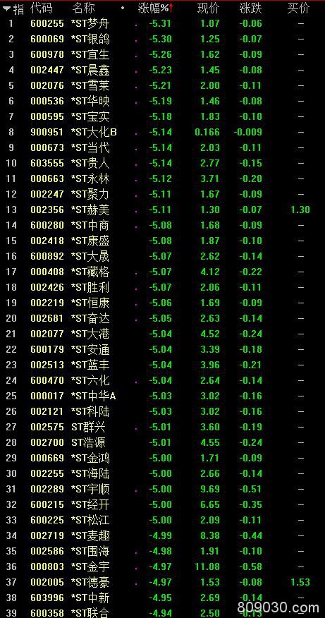奇观！260多万股民“哭了” 超50只ST股联手跌停！A