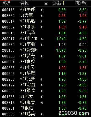 奇观！260多万股民“哭了” 超50只ST股联手跌停！A