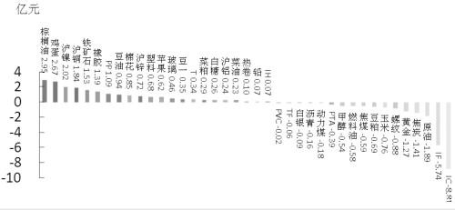 期货市场每日资金变动（5月6日）