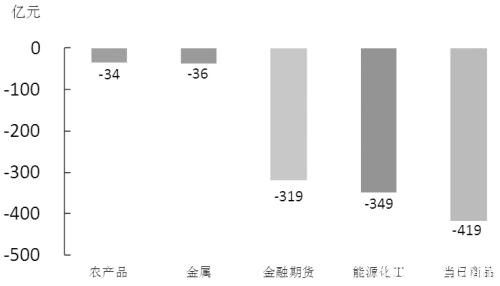 期货市场每日资金变动（5月6日）