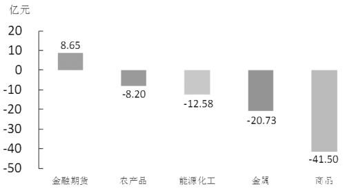 期货市场每日资金变动（5月6日）