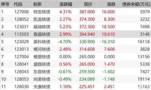 今夜无眠！这支可转债持有人悲剧了！无论赎不赎回，铁定亏60%！高风险炒作要不得！