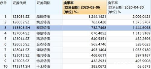 今夜无眠！这支可转债持有人悲剧了！无论赎不赎回，铁定亏60%！高风险炒作要不得！