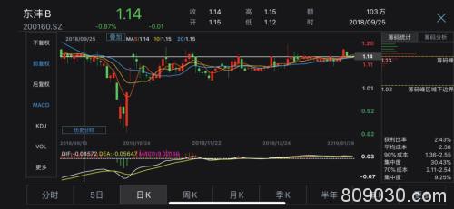 第一只面值退市纯B股在路上！三度垂死挣扎，缩股能救急吗？这些股票也危险了